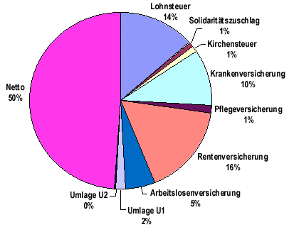Kreisdieagramm Verteilung der Assistenzkostn